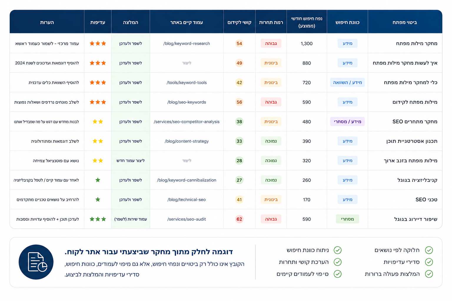 צילום מסך של דוגמה למחקר מילות מפתח